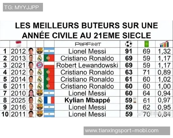 欧冠历史射手榜前二是C罗和梅西姆巴佩第六哈兰德跻身前十 欧冠历史射手榜前二是C罗和梅西姆巴佩第六哈兰德跻身前十